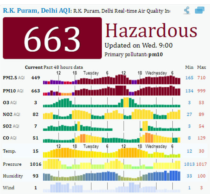 Delhi Air Quality on Wednesday 9 AM 8 November 2017